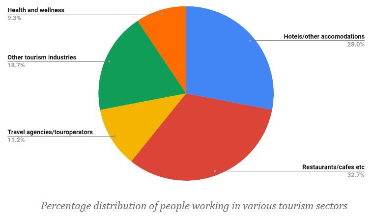 Travel Tourism Jobs in India